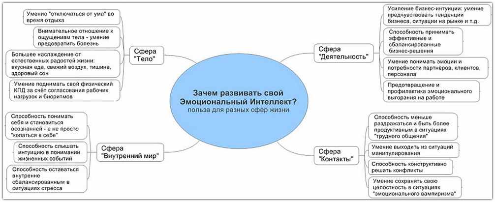 Эмоциональный интеллект