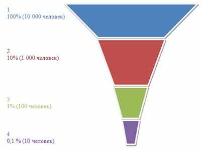 voronka-prodazh-primer