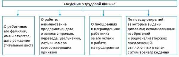 svedenija-o-trudovoj-knizhke