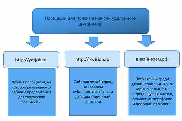 ploshhadki-dlja-poiska-raboty-dizajneru