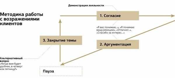 metodika-raboty-s-vozrazhenijami