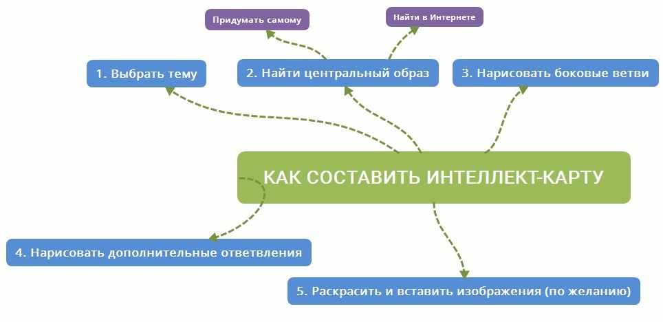 Как составить интеллект-карту