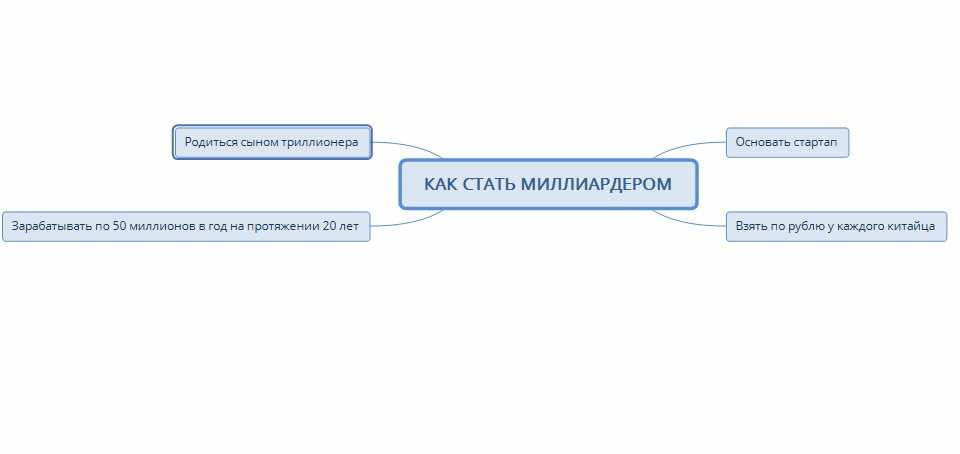 майнд-карта