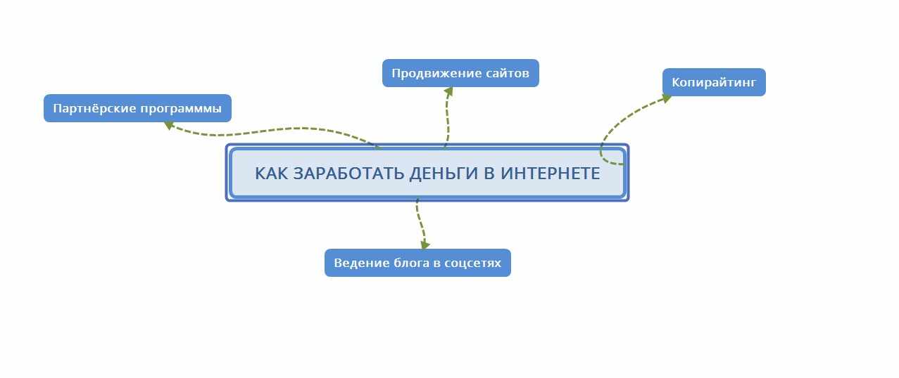 Mind Map — что это такое
